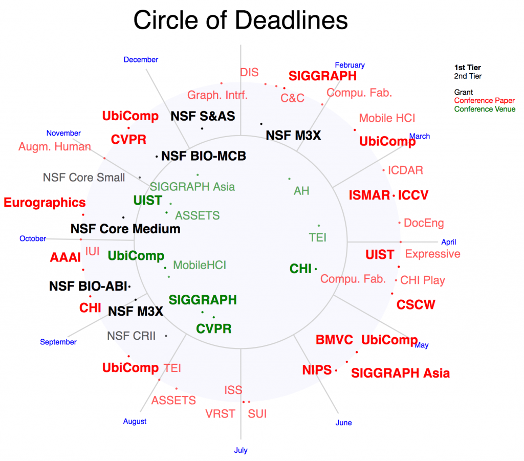 Visualizing yearly submission deadlines with d3v4 More Than Technical